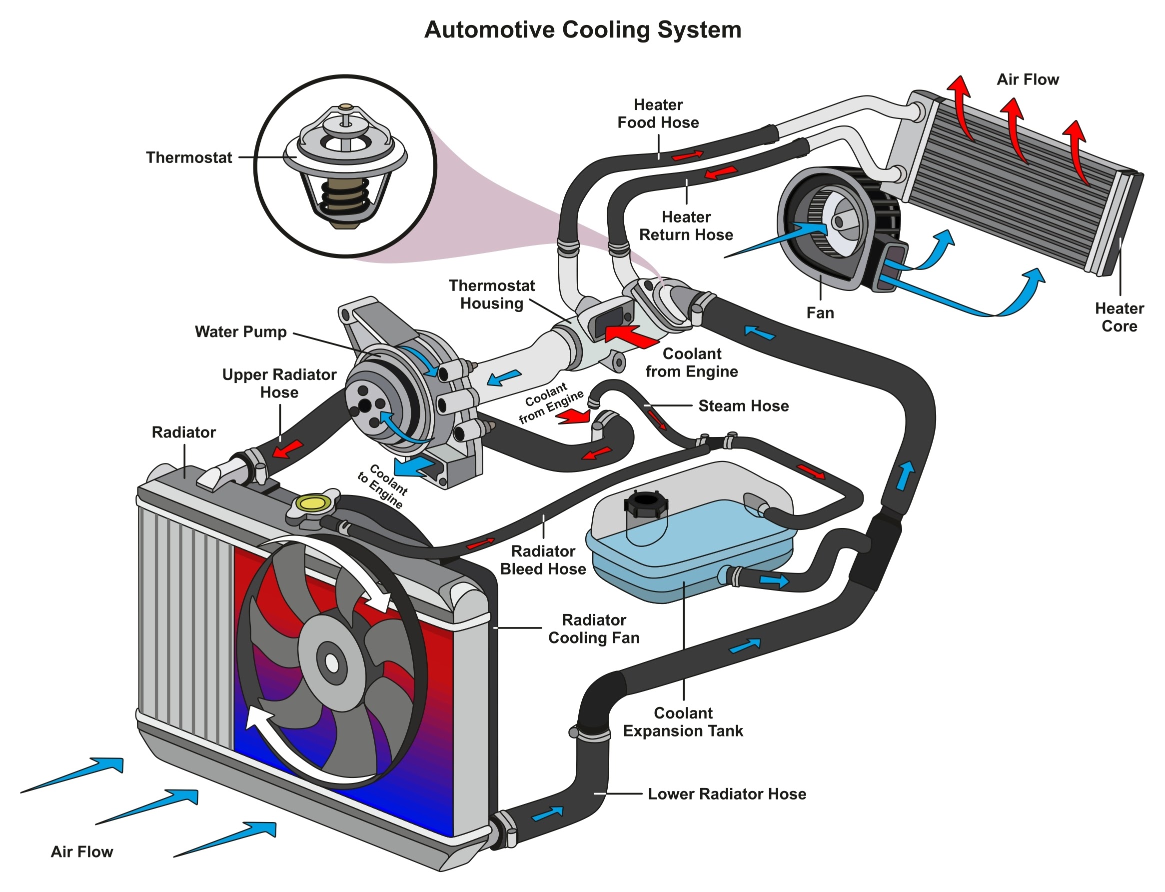 Circuito di raffreddamento auto: Guida tecnica al funzionamento
